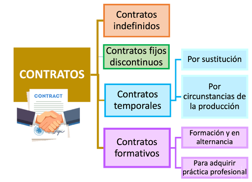 tipos de contrato de trabajo en España